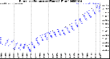 Milwaukee Weather Barometric Pressure<br>per Hour<br>(24 Hours)
