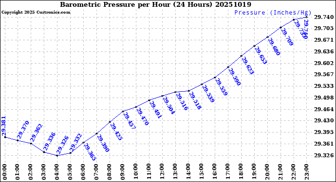 Milwaukee Weather Barometric Pressure<br>per Hour<br>(24 Hours)