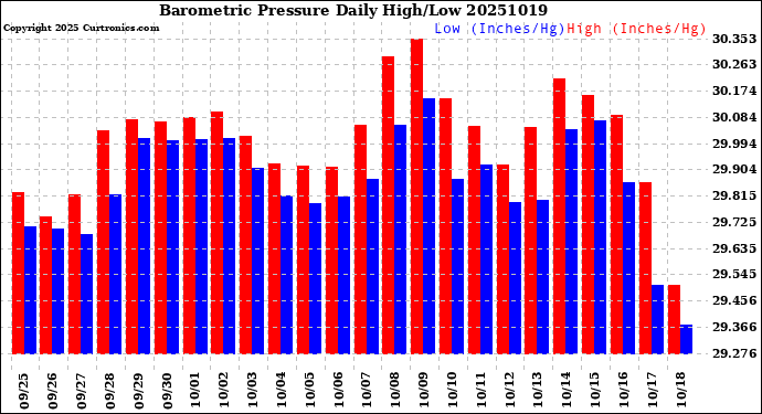 Milwaukee Weather Barometric Pressure<br>Daily High/Low