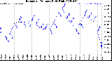 Milwaukee Weather Barometric Pressure<br>Daily High