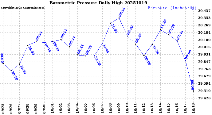 Milwaukee Weather Barometric Pressure<br>Daily High