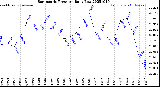 Milwaukee Weather Barometric Pressure<br>Daily Low