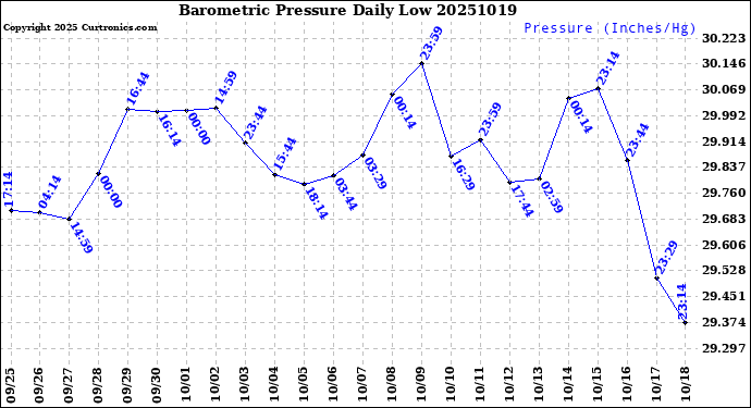 Milwaukee Weather Barometric Pressure<br>Daily Low
