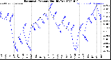 Milwaukee Weather Barometric Pressure<br>Monthly Low
