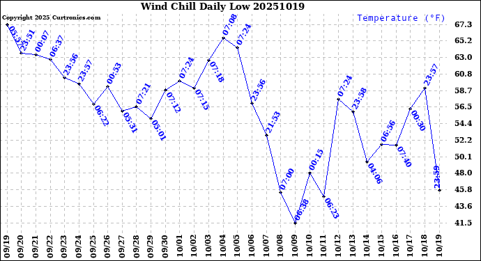 Milwaukee Weather Wind Chill<br>Daily Low