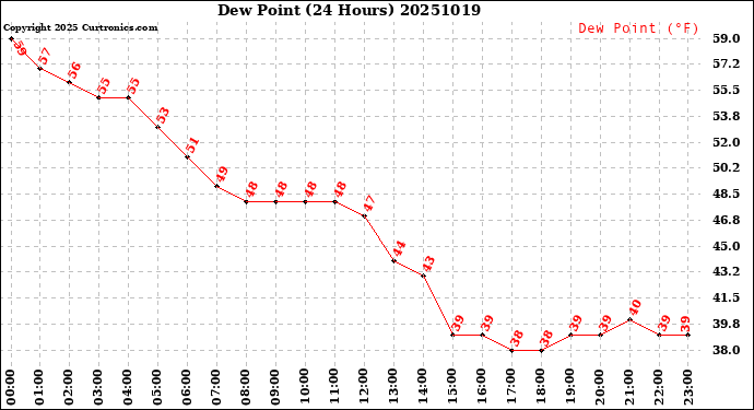 Milwaukee Weather Dew Point<br>(24 Hours)