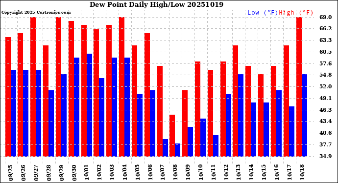 Milwaukee Weather Dew Point<br>Daily High/Low