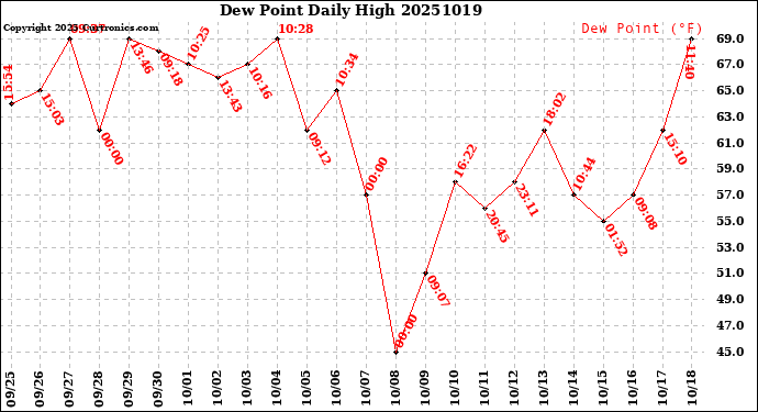 Milwaukee Weather Dew Point<br>Daily High