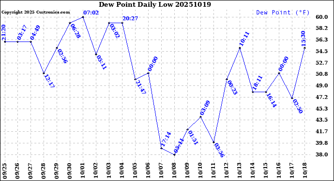 Milwaukee Weather Dew Point<br>Daily Low