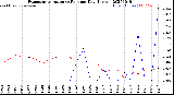 Milwaukee Weather Evapotranspiration<br>vs Rain per Day<br>(Inches)