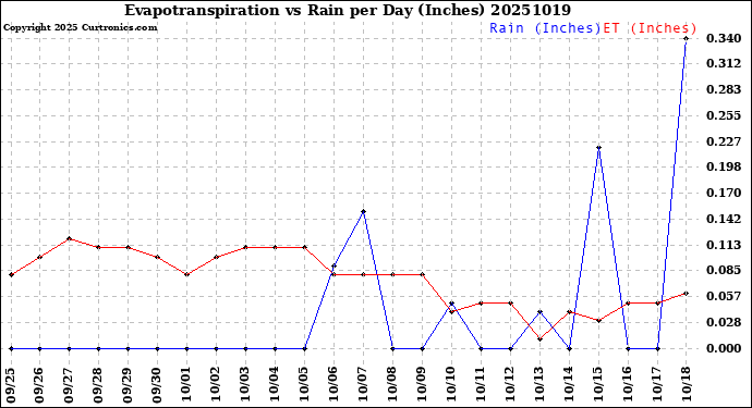 Milwaukee Weather Evapotranspiration<br>vs Rain per Day<br>(Inches)