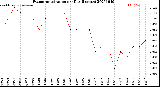 Milwaukee Weather Evapotranspiration<br>per Day (Inches)