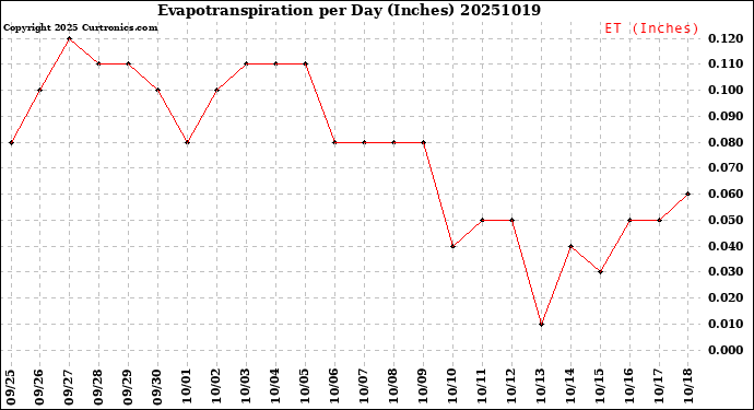 Milwaukee Weather Evapotranspiration<br>per Day (Inches)
