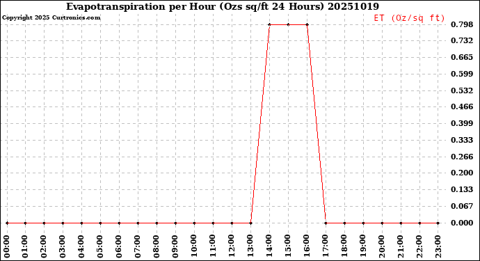 Milwaukee Weather Evapotranspiration<br>per Hour<br>(Ozs sq/ft 24 Hours)