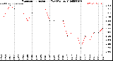 Milwaukee Weather Evapotranspiration<br>per Day (Ozs sq/ft)