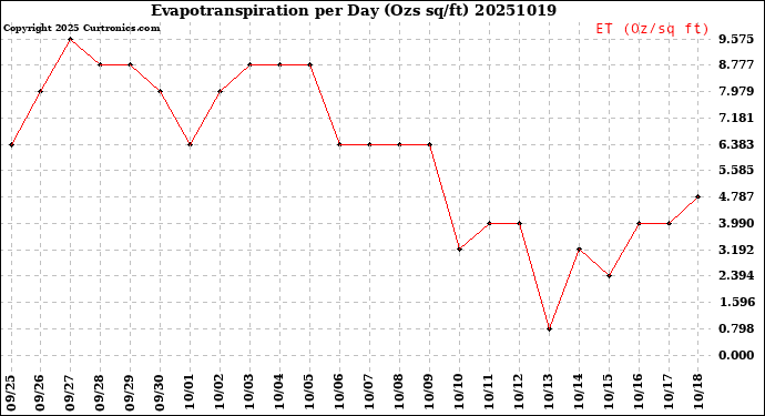 Milwaukee Weather Evapotranspiration<br>per Day (Ozs sq/ft)