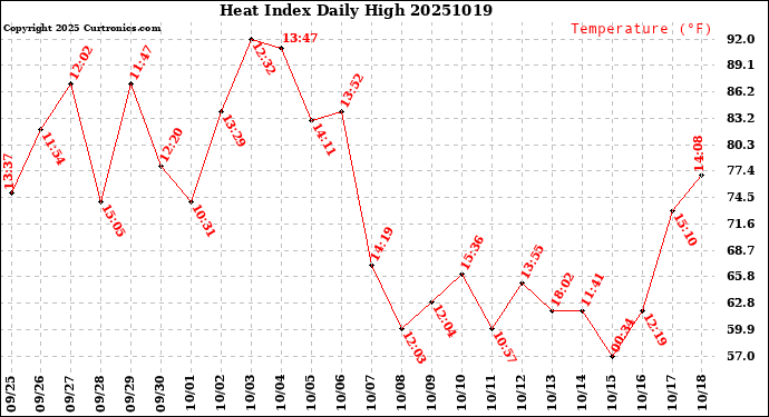 Milwaukee Weather Heat Index<br>Daily High