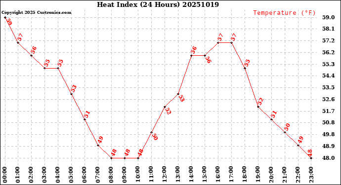 Milwaukee Weather Heat Index<br>(24 Hours)