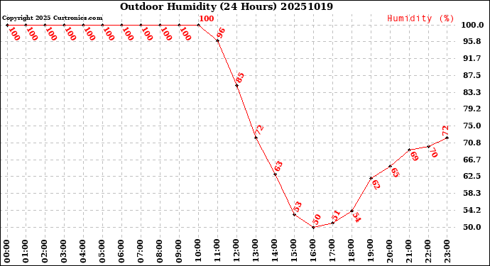 Milwaukee Weather Outdoor Humidity<br>(24 Hours)