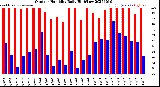 Milwaukee Weather Outdoor Humidity<br>Daily High/Low