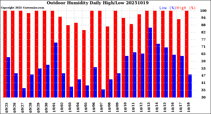 Milwaukee Weather Outdoor Humidity<br>Daily High/Low