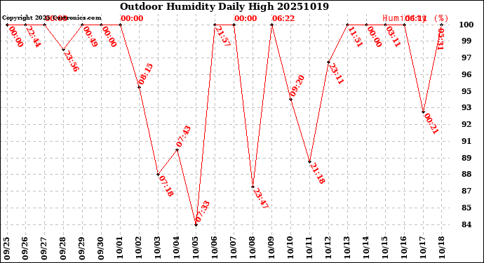 Milwaukee Weather Outdoor Humidity<br>Daily High