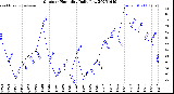 Milwaukee Weather Outdoor Humidity<br>Daily Low
