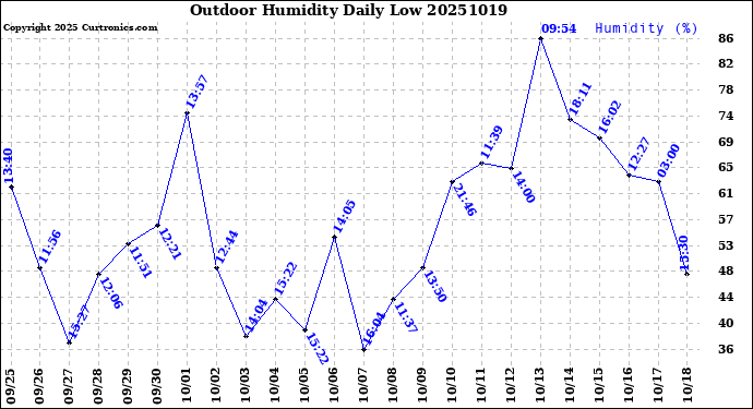 Milwaukee Weather Outdoor Humidity<br>Daily Low