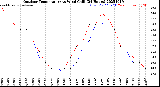 Milwaukee Weather Outdoor Temperature<br>vs Wind Chill<br>(24 Hours)