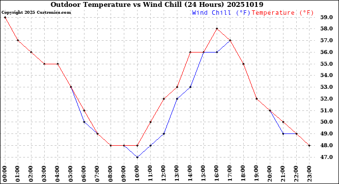 Milwaukee Weather Outdoor Temperature<br>vs Wind Chill<br>(24 Hours)