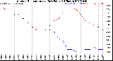 Milwaukee Weather Outdoor Temperature<br>vs Dew Point<br>(24 Hours)