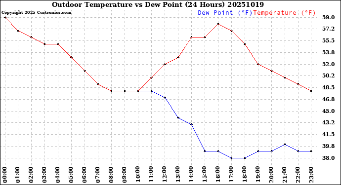 Milwaukee Weather Outdoor Temperature<br>vs Dew Point<br>(24 Hours)