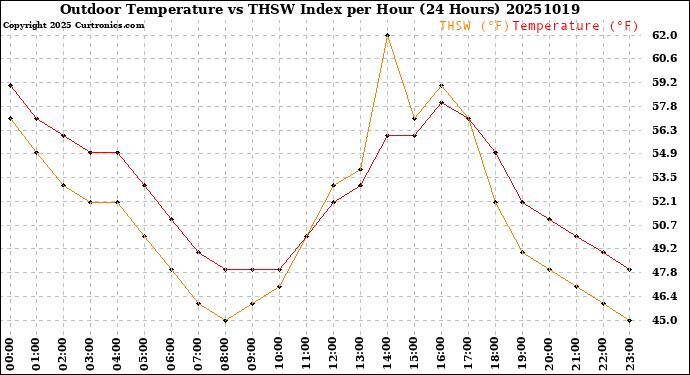 Milwaukee Weather Outdoor Temperature<br>vs THSW Index<br>per Hour<br>(24 Hours)