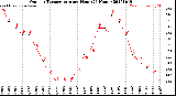 Milwaukee Weather Outdoor Temperature<br>per Hour<br>(24 Hours)