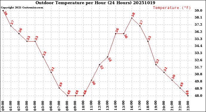 Milwaukee Weather Outdoor Temperature<br>per Hour<br>(24 Hours)