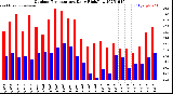 Milwaukee Weather Outdoor Temperature<br>Daily High/Low