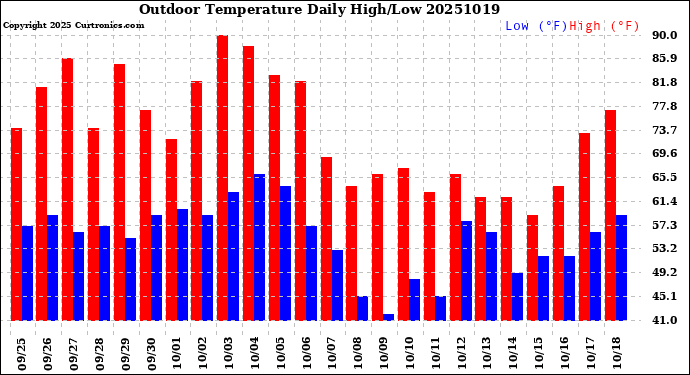 Milwaukee Weather Outdoor Temperature<br>Daily High/Low