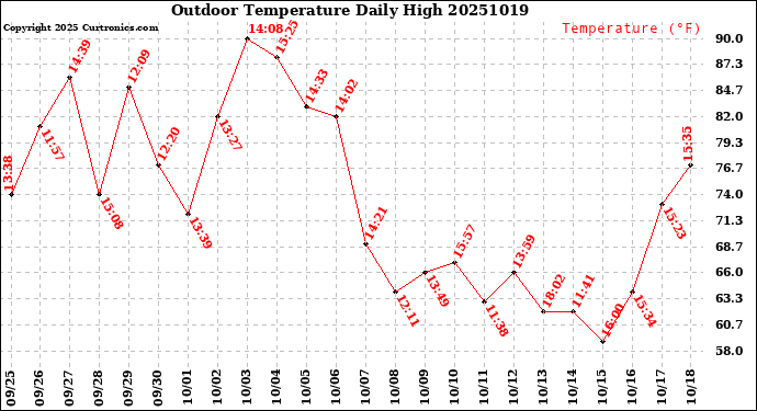 Milwaukee Weather Outdoor Temperature<br>Daily High