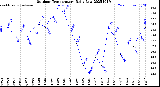 Milwaukee Weather Outdoor Temperature<br>Daily Low