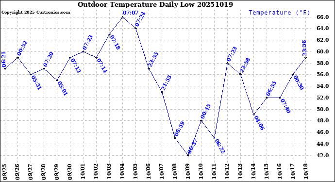 Milwaukee Weather Outdoor Temperature<br>Daily Low