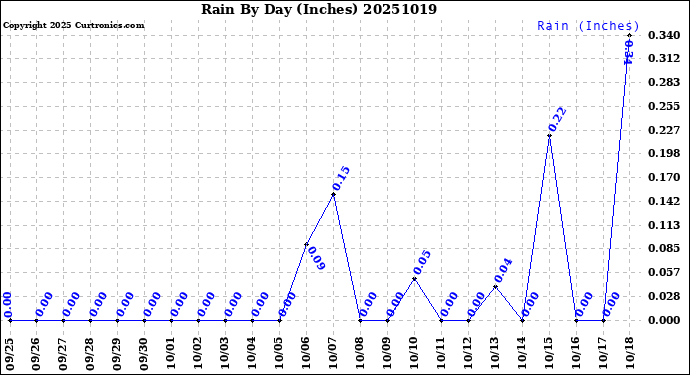 Milwaukee Weather Rain<br>By Day<br>(Inches)