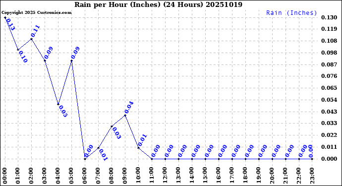Milwaukee Weather Rain<br>per Hour<br>(Inches)<br>(24 Hours)