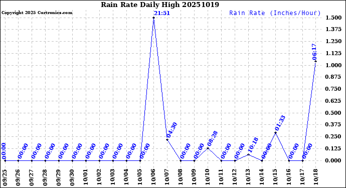 Milwaukee Weather Rain Rate<br>Daily High
