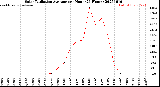 Milwaukee Weather Solar Radiation Average<br>per Hour<br>(24 Hours)