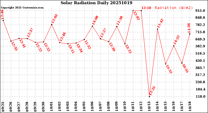 Milwaukee Weather Solar Radiation<br>Daily