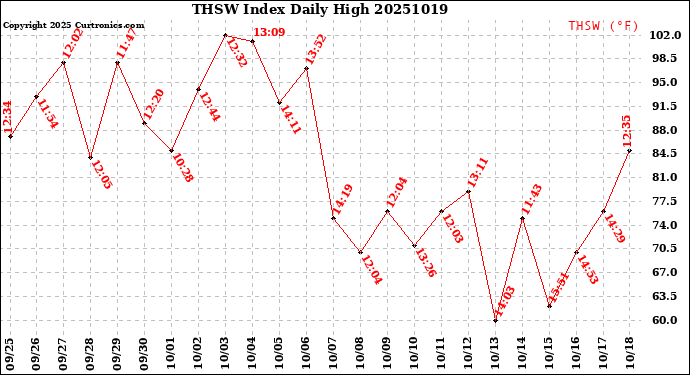 Milwaukee Weather THSW Index<br>Daily High
