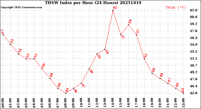 Milwaukee Weather THSW Index<br>per Hour<br>(24 Hours)
