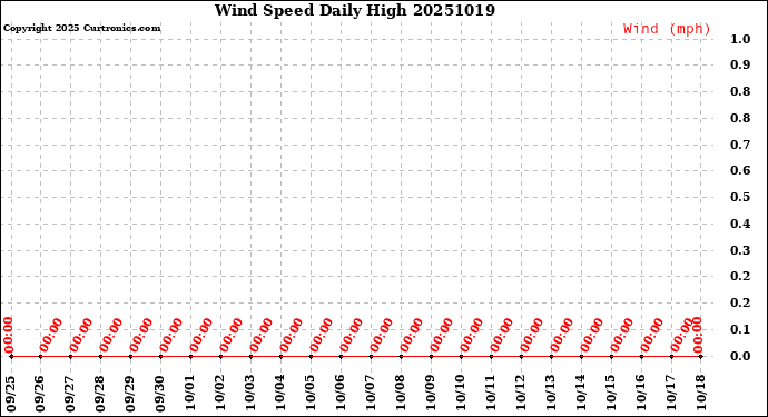 Milwaukee Weather Wind Speed<br>Daily High