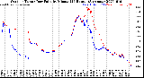 Milwaukee Weather Outdoor Temp / Dew Point<br>by Minute<br>(24 Hours) (Alternate)