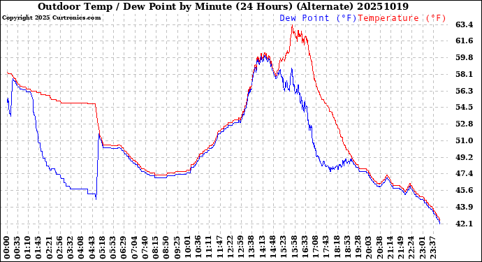 Milwaukee Weather Outdoor Temp / Dew Point<br>by Minute<br>(24 Hours) (Alternate)